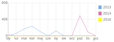 Wykres roczny blog rowerowy usulovski.bikestats.pl